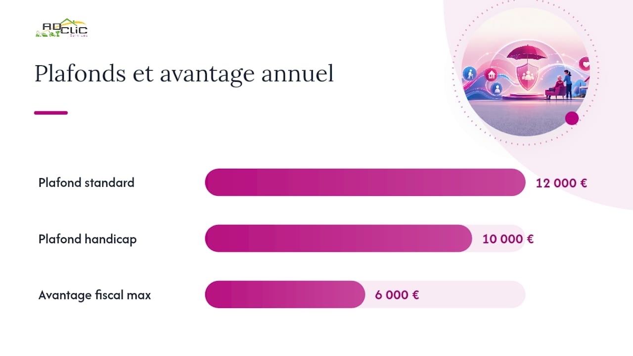 Graphique comparant les plafonds et les avantages fiscaux
