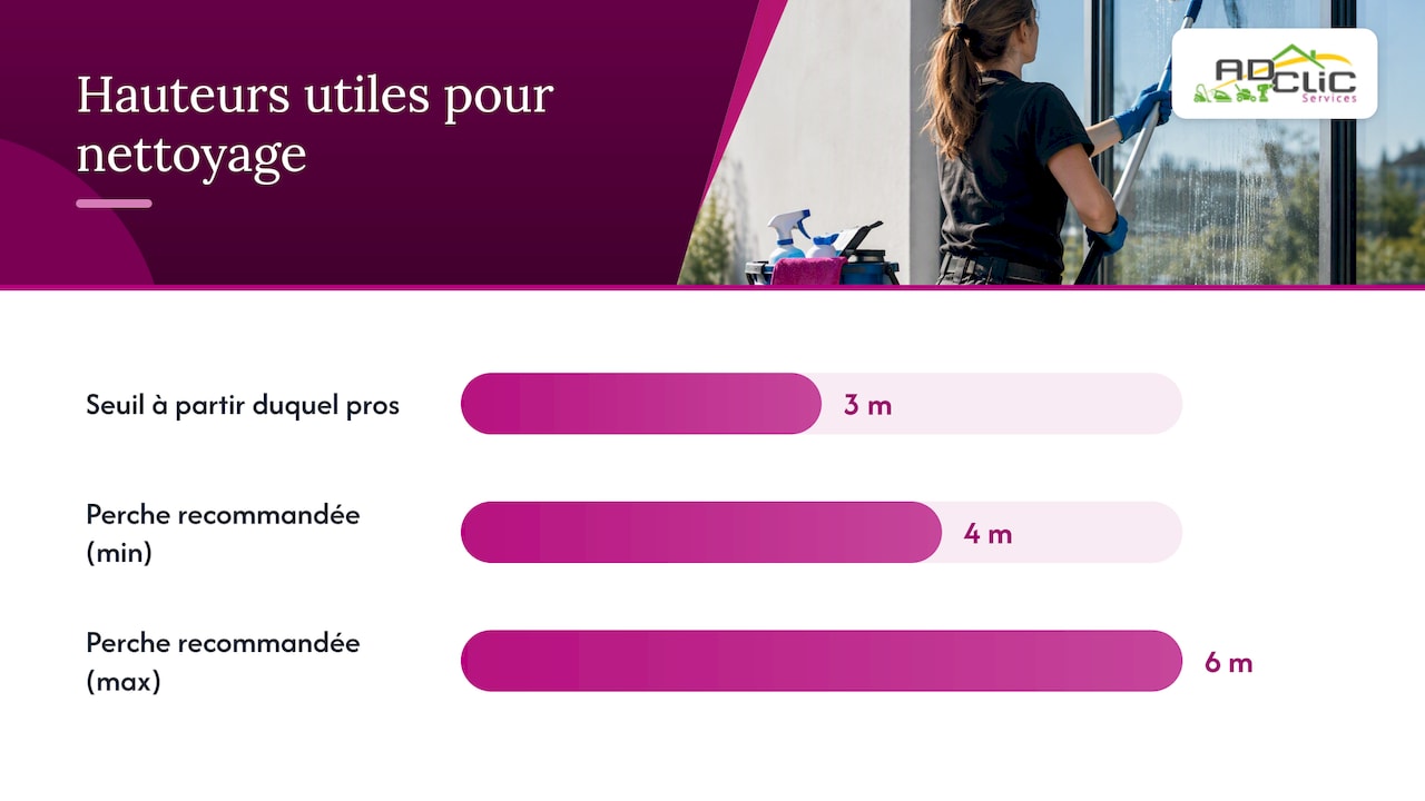 Quand nettoyer soi-même et limites du bricolage en hauteur — overview diagram